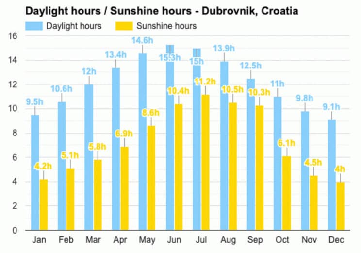 Weather for Croatia in September your best vacation ever?